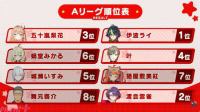 【にじエアライダーフェス】社築が圧巻の実力を見せて優勝！ 五木左京や皇れおなどフレッシュ勢も大健闘の「にじさんじ★エアライダーフェスティバル」試合結果まとめ