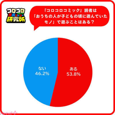 「平成レトロ」は令和の小学生男子にも人気!? 「おうちの人と一緒に遊べるから」遊ぶ理由にも注目の調査結果をコロコロコミック研究所が発表