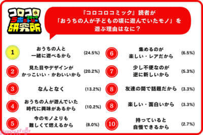 「平成レトロ」は令和の小学生男子にも人気!? 「おうちの人と一緒に遊べるから」遊ぶ理由にも注目の調査結果をコロコロコミック研究所が発表