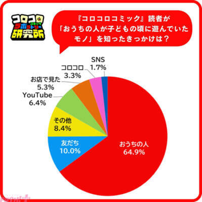 「平成レトロ」は令和の小学生男子にも人気!? 「おうちの人と一緒に遊べるから」遊ぶ理由にも注目の調査結果をコロコロコミック研究所が発表