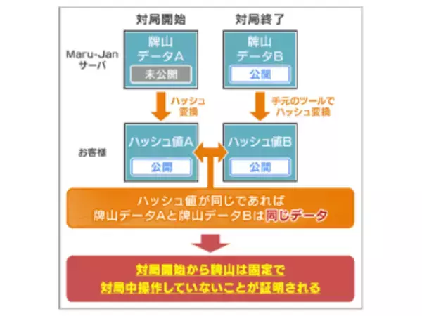 【やじうまPC Watch】オンライン麻雀「Maru-Jan」、ハッシュ値で「牌操作がないことの証明」について解説