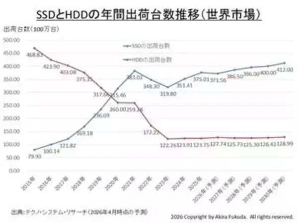 【福田昭のセミコン業界最前線】SSDの主役はPC向けからエンタープライズ向けに移行 ～日本HDD協会セミナーレポート【SSD編】
