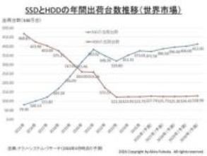 【福田昭のセミコン業界最前線】SSDの主役はPC向けからエンタープライズ向けに移行 ～日本HDD協会セミナーレポート【SSD編】