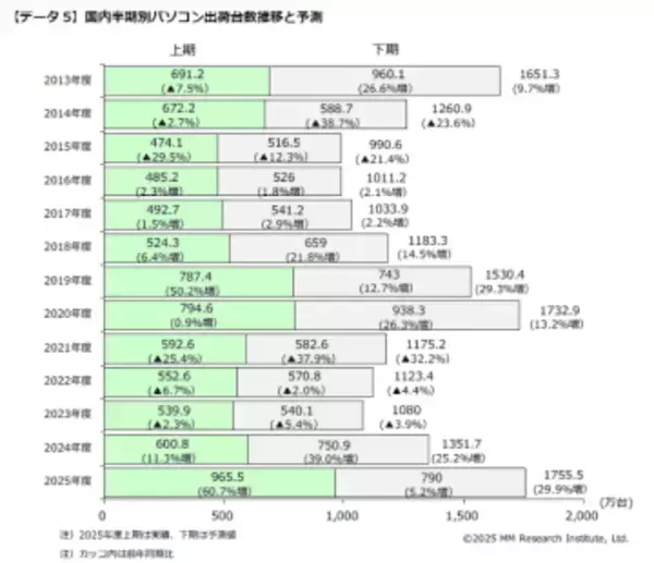 2025年PC市場は過去最高。今後値上げ懸念で減少に転じる