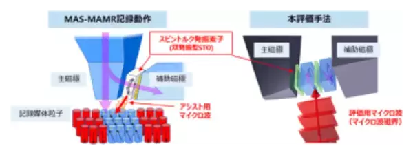 HDDのさらなる大容量化へ。東芝、「スピントルク発振素子」の評価手法を開発