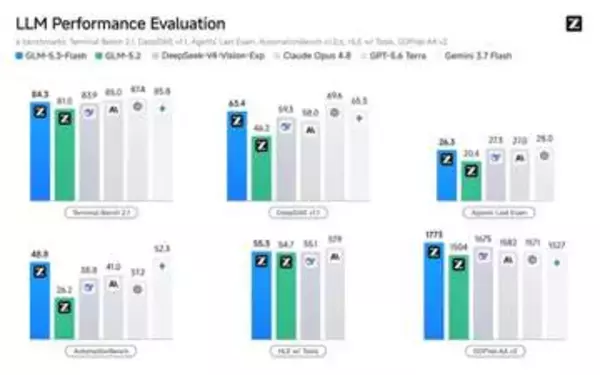 Opus 4.8級を手元に！320Bのモデル「GLM-5.3-Flash」無償公開