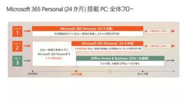 【笠原一輝のユビキタス情報局】サブスクか永続かを選べるバンドル版Office、Microsoft 365 Personal (24か月)搭載PCとは何か？