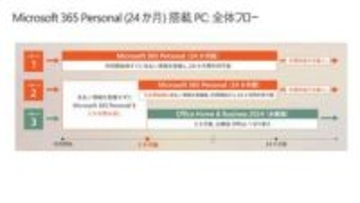 【笠原一輝のユビキタス情報局】サブスクか永続かを選べるバンドル版Office、Microsoft 365 Personal (24か月)搭載PCとは何か？