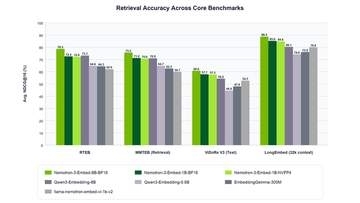 NVIDIA、高精度検索できる無償のRAG向けAIモデル「Nemotron 3 Embed」公開