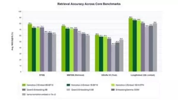 NVIDIA、高精度検索できる無償のRAG向けAIモデル「Nemotron 3 Embed」公開