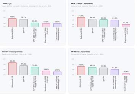 楽天、日本語に最適化したLLM「Rakuten AI 3.0」