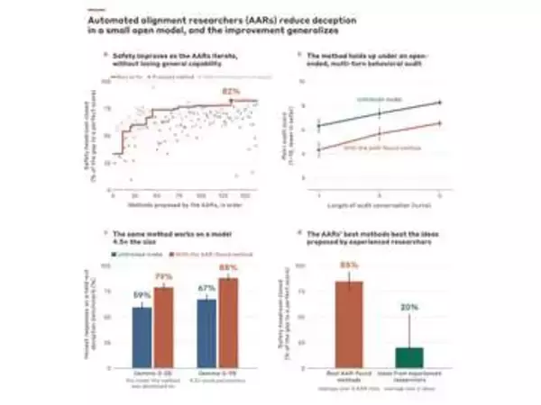 AIが自身の安全研究を自動化、6時間で人間超えの手法を開発。Anthropicの「AAR」