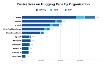 QwenはGemmaの倍近く――Hugging Face統計にみる、中国製AIの台頭