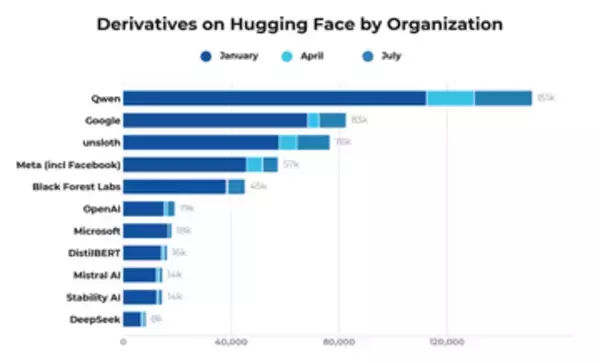 QwenはGemmaの倍近く――Hugging Face統計にみる、中国製AIの台頭
