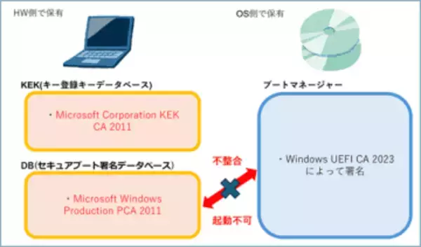 PCが起動不能になる？6月に期限切れを迎えるセキュアブート証明書問題とは