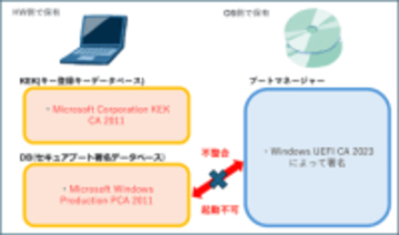 PCが起動不能になる？6月に期限切れを迎えるセキュアブート証明書問題とは