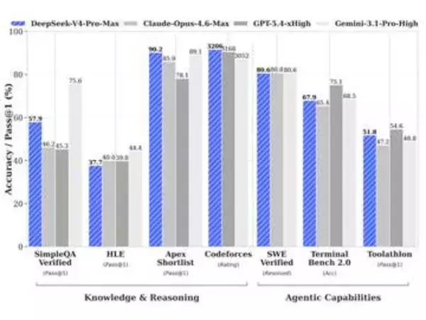 コーディングでGPT-5.4超え「DeepSeek-V4」無償公開
