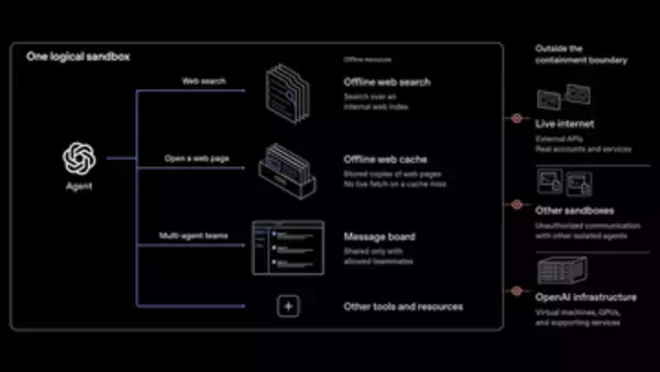 OpenAI、最先端AIモデル学習中のネット接続遮断など安全対策を強化