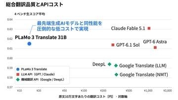 日本語特化の国産翻訳AI「PLaMo翻訳」、アップデートで最先端モデル並みの性能に