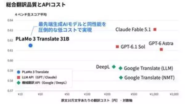 日本語特化の国産翻訳AI「PLaMo翻訳」、アップデートで最先端モデル並みの性能に