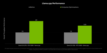 SUPERや60は出なかったが、NVIDIAがllama.cppやComfyUIを2倍高速化
