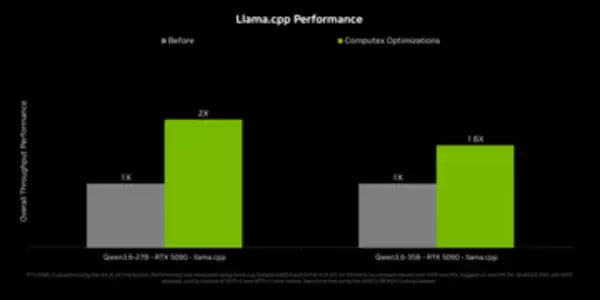 SUPERや60は出なかったが、NVIDIAがllama.cppやComfyUIを2倍高速化