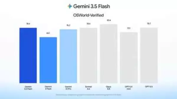 「Gemini 3.5 Flash」がコンピュータ利用対応。Sonnet 4.6やGPT-5.5に比肩