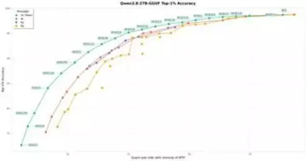 Qwen3.8 27Bが驚異の6.2GBに!? Unslothが新量子化技術で実現