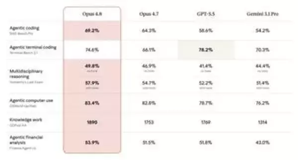 嘘や知ったかぶりが激減！新モデル「Claude Opus 4.8」はコードのバグ見落としが4分の1に