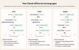 「Claudeの“性格”は言語で変わる。英語は厳しくアラビア語は温かい」の画像1