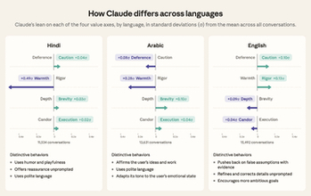 Claudeの“性格”は言語で変わる。英語は厳しくアラビア語は温かい