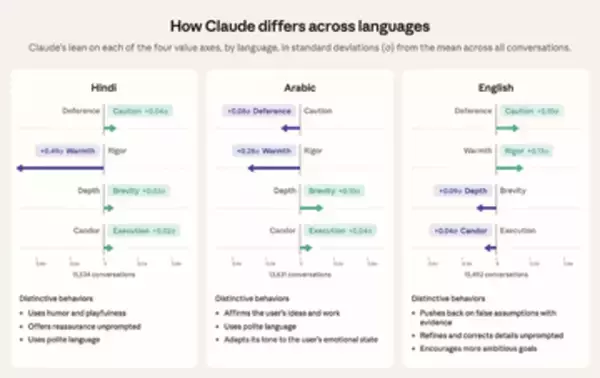 Claudeの“性格”は言語で変わる。英語は厳しくアラビア語は温かい