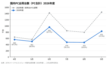 国内PC出荷は3分の2、単価は1.6倍。需要低迷は長期化か