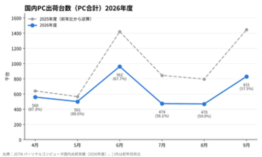 国内PC出荷は3分の2、単価は1.6倍。需要低迷は長期化か