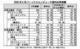 「国内PC出荷、特需反動で台数23.1%減も平均単価は上期過去最高に」の画像1