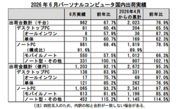 国内PC出荷、特需反動で台数23.1%減も平均単価は上期過去最高に
