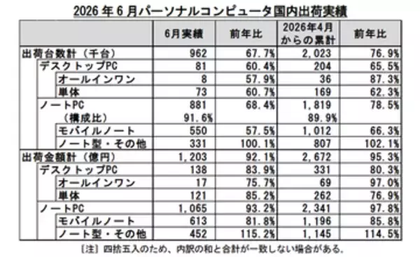 国内PC出荷、特需反動で台数23.1%減も平均単価は上期過去最高に