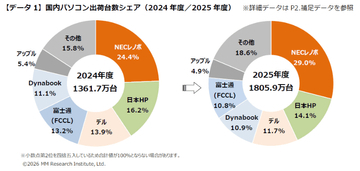 国内PC出荷が過去最大の1,805万台に。2026年度は一転して4割減の懸念も