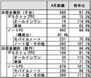 PC価格、1カ月で3割高騰。出荷減でPC市場に本格冬到来