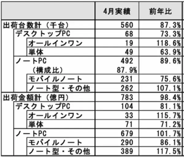 PC価格、1カ月で3割高騰。出荷減でPC市場に本格冬到来