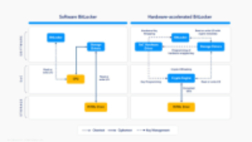 専用ハードでBitLockerを高速化。CPU負担軽減でバッテリ駆動時間延長も