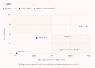 単一のDGX Sparkで動く！コーディング特化AI「Laguna S 2.1」が無償公開