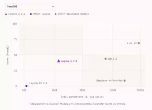 単一のDGX Sparkで動く！コーディング特化AI「Laguna S 2.1」が無償公開