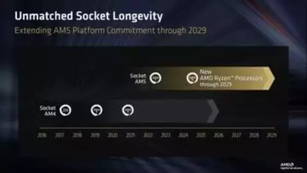 Socket AM5の寿命が2029年に延長、新CPU「Ryzen 7 7700X3D」も追加