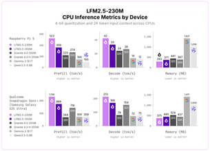 スマホでも213tok/sの爆速推論を実現するモデル「LFM2.5-230M」無料公開