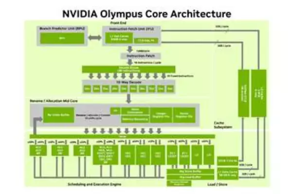 NVIDIA、エージェント型AI時代のCPUコア「Olympus」の詳細