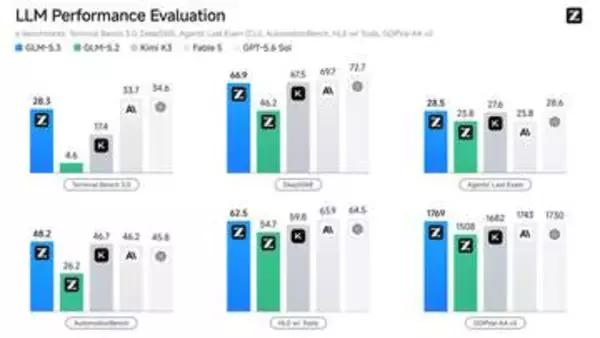 Fable 5に迫る頭脳が無償。「GLM-5.3」オープンウェイト公開