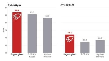Mythos並みのセキュリティ特化AI「Fugu-Cyber」、Sakana AIが発表