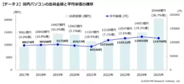 25年ぶり2兆円超えとなった2025年のPC市場。しかし2026年は「冬の時代」へ