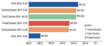 Google、LLM実行時の消費メモリを6分の1に削減する「TurboQuant」